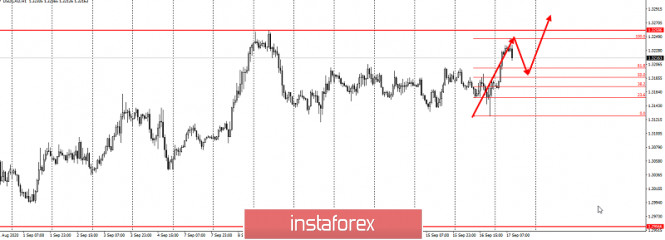 Trading idea for the USD/CAD pair