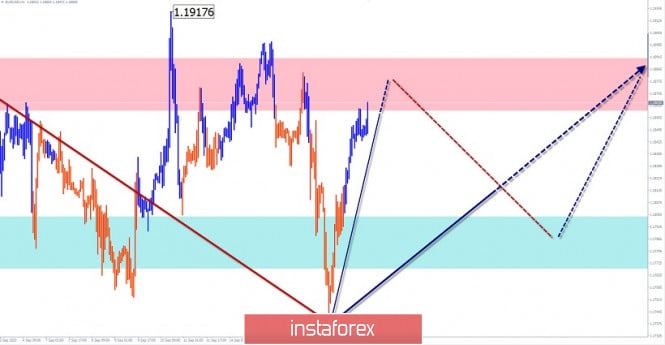 Simplified wave analysis and forecast for EUR/USD and GBP/JPY on September 18
