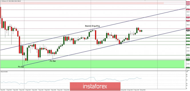 Technical Analysis of ETH/USD for September 18, 2020