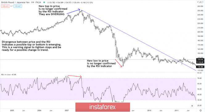 Divergence between Price and RSI