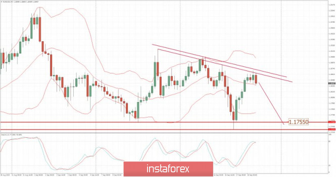 EUR/USD analysis for September 18 2020 -Downside movement is expected towards the level of 1.1755