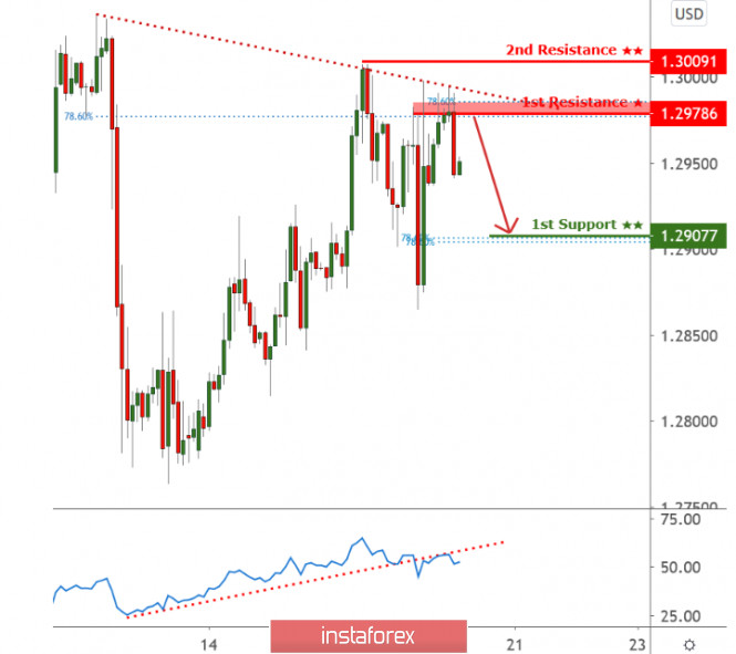 GBPUSD is approaching resistance, potential reversal!
