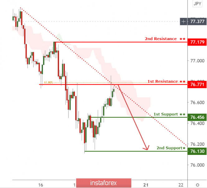 AUDJPY testing 1st resistance, potential for a further drop!