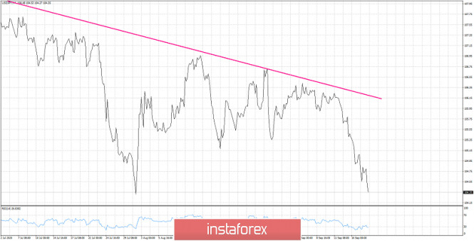 USDJPY remains weak, approaching our target