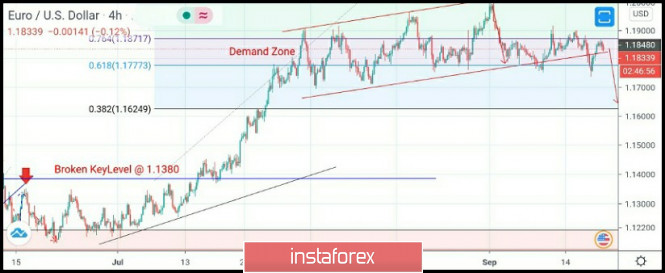 September 18, 2020 : EUR/USD Intraday technical analysis and trade recommendations.