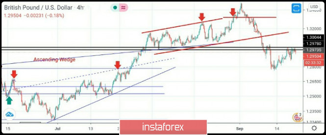 September 18, 2020 : GBP/USD Intraday technical analysis and trade recommendations.