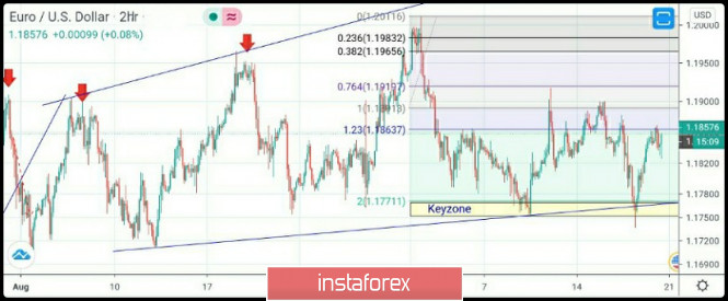 September 18, 2020 : EUR/USD daily technical review and trade recommendations.