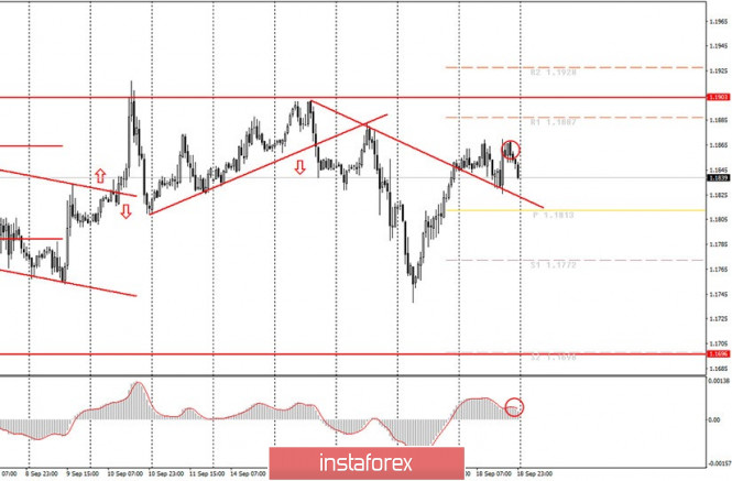 Analytics and trading signals for beginners. How to trade EUR/USD on September 21? Getting ready for Monday session