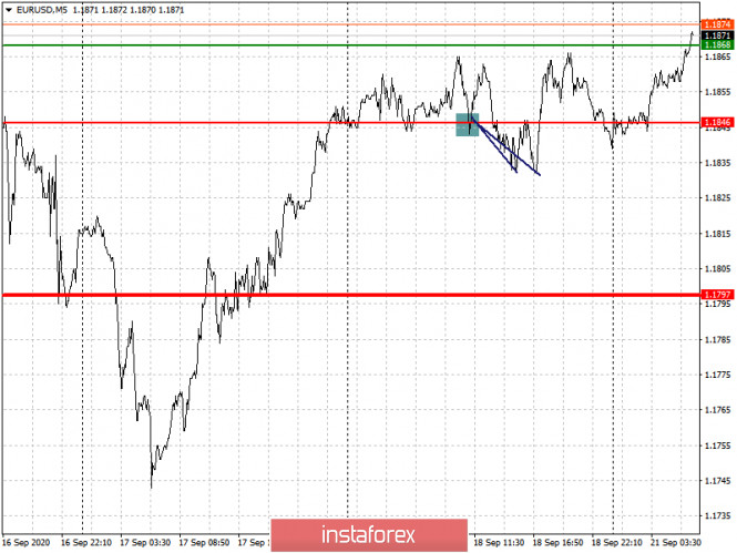 Analysis and trading recommendations for the EUR/USD and GBP/USD pairs on September 21