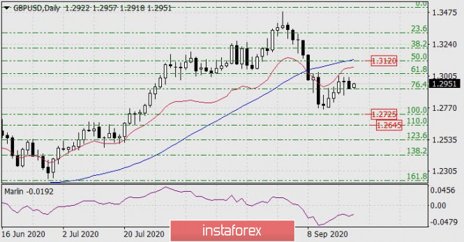 Forecast for GBP/USD on September 21, 2020