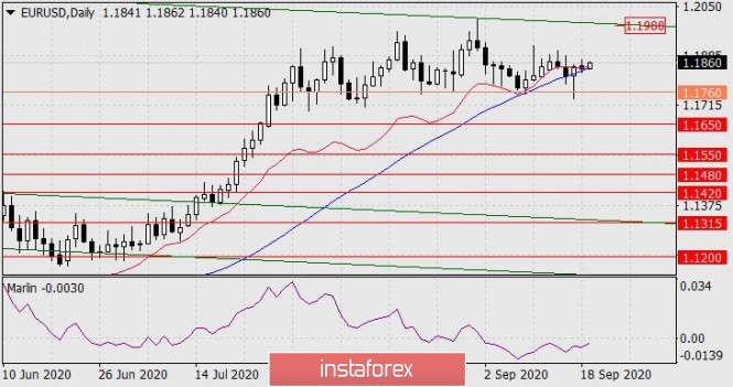 Forecast for EUR/USD on September 21, 2020