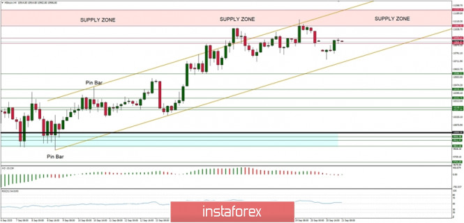 Technical Analysis of BTC/USD for September 21, 2020