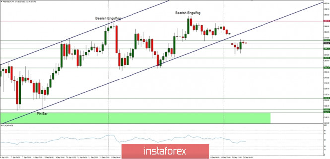 Technical Analysis of ETH/USD for September 21, 2020