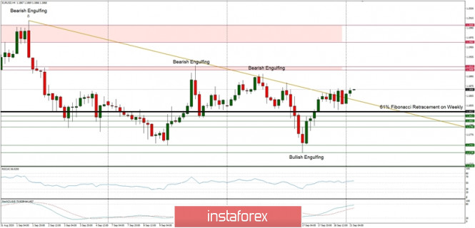 Technical Analysis of EUR/USD for September 21, 2020