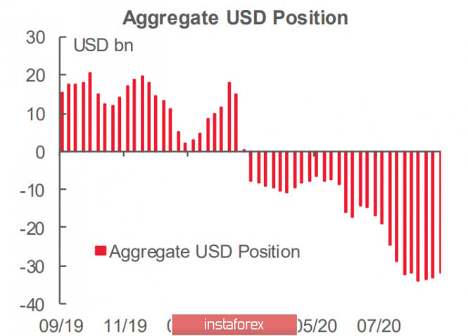 Dollar is under pressure again based on the CFTC report. Overview of USD, EUR, GBP