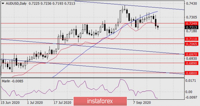 Forecast for AUD/USD on September 22, 2020