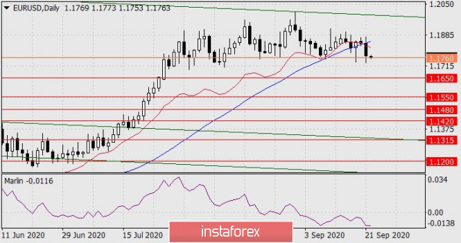 Forecast for EUR/USD on September 22, 2020