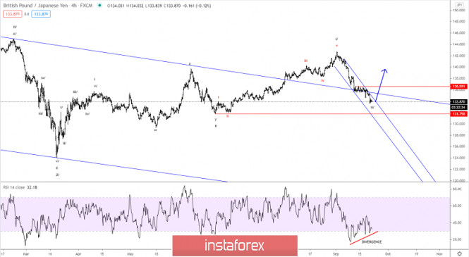 Elliott wave analysis of GBP/JPY for September 22, 2020