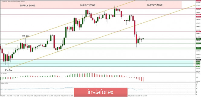 Technical Analysis of BTC/USD for September 22, 2020