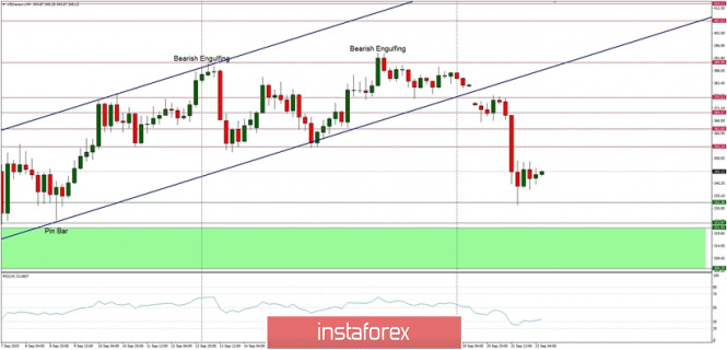 Technical Analysis of ETH/USD for September 22, 2020