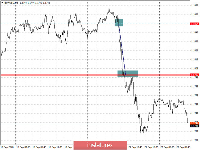 Analysis and trading recommendations for the EUR/USD and GBP/USD pairs on September 22