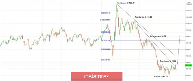 Trading plan for US Dollar Index for September 22, 2020