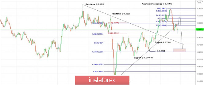 Trading plan for GBPUSD for September 22, 2020