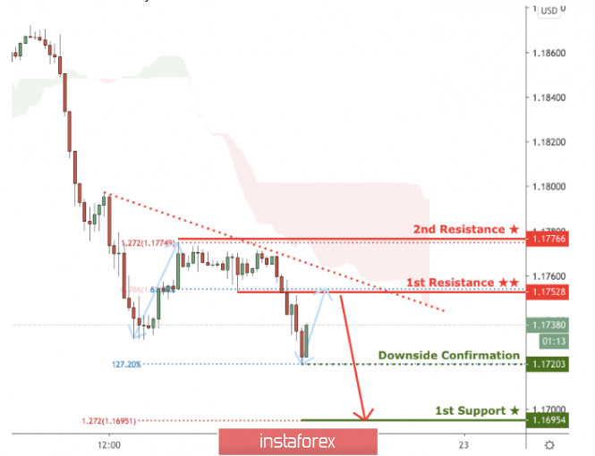 EURUSD is approaching resistance, potential reversal!