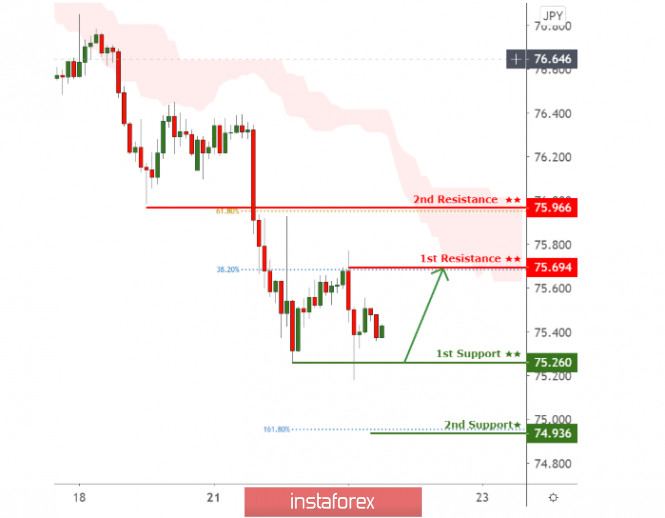 AUDJPY testing 1st support, potential for a bounce!
