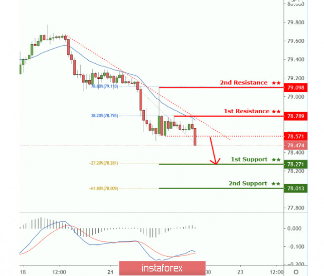 CADJPY holding below descending trendline resistance, drop expected!