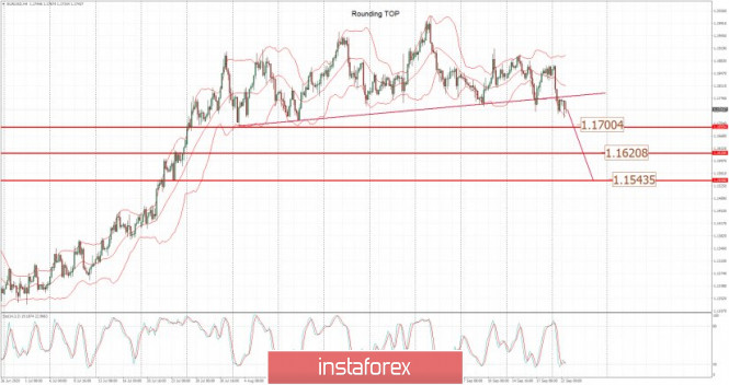 EUR/USD analysis for September 22 2020 - Breakout of the rising trendline and potential for furhter...