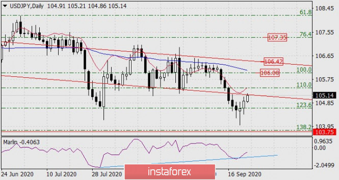 Forecast for USD/JPY on September 23, 2020