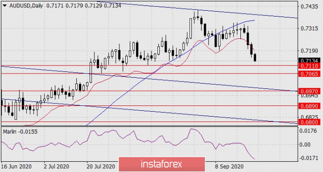 Forecast for AUD/USD on September 23, 2020