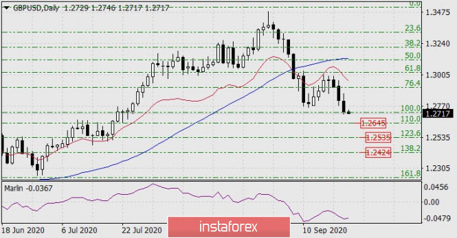 Forecast for GBP/USD on September 23, 2020