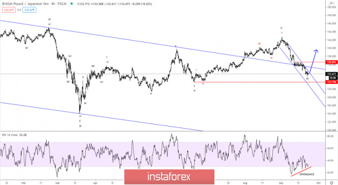 Elliott wave analysis of GBP/JPY for September 23, 2020