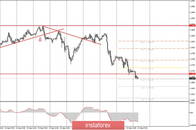 Analytics and trading signals for beginners. How to trade EUR/USD on September 23? Plan for opening and closing trades on