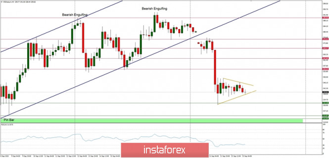 Technical Analysis of ETH/USD for September 23, 2020