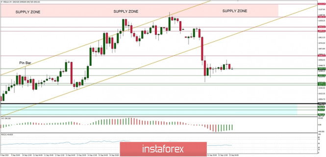 Technical Analysis of BTC/USD for September 23, 2020