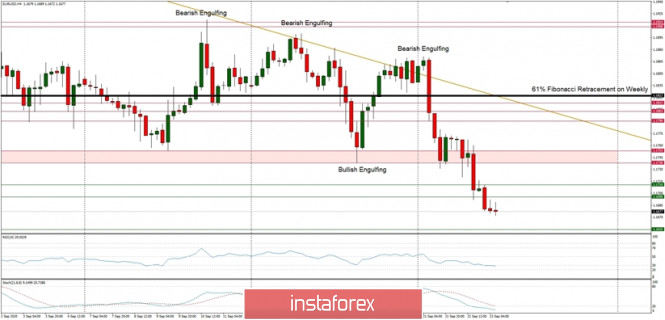 Technical Analysis of EUR/USD for September 23, 2020