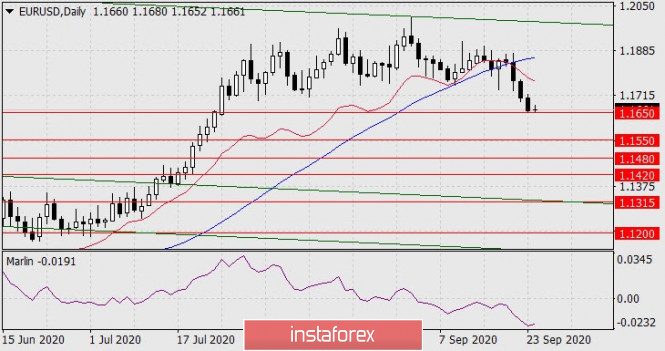 Forecast for EUR/USD on September 24, 2020