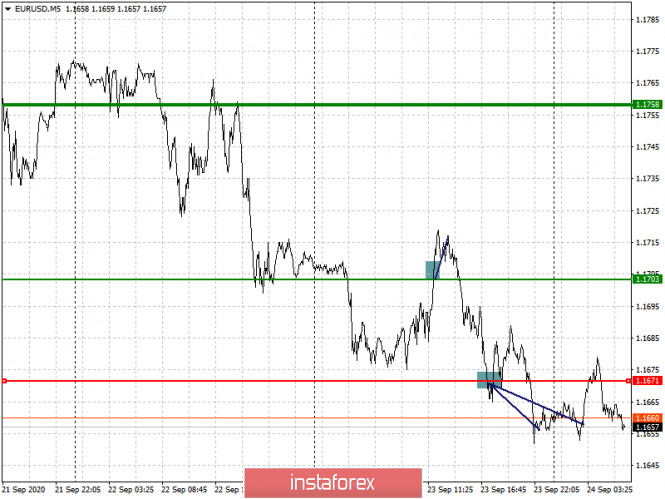 Analysis and trading recommendations for the EUR/USD and GBP/USD pairs on September 24