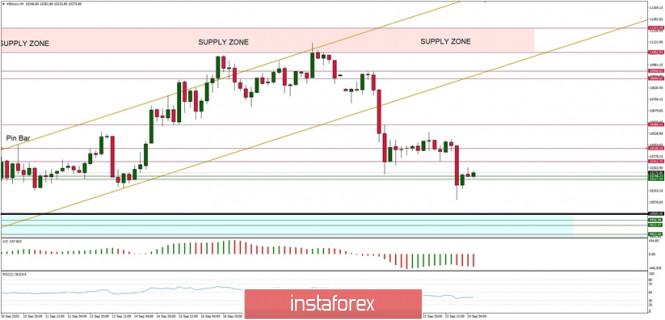 Technical Analysis of BTC/USD for September 24, 2020