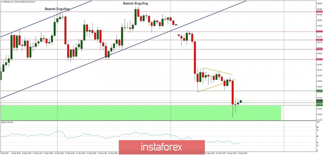 Technical Analysis of ETH/USD for September 24, 2020