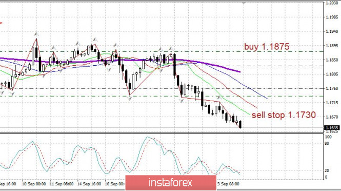 Вечерний обзор EURUSD 24.09.2020. Слабые данные по США. Евро пытается снижаться
